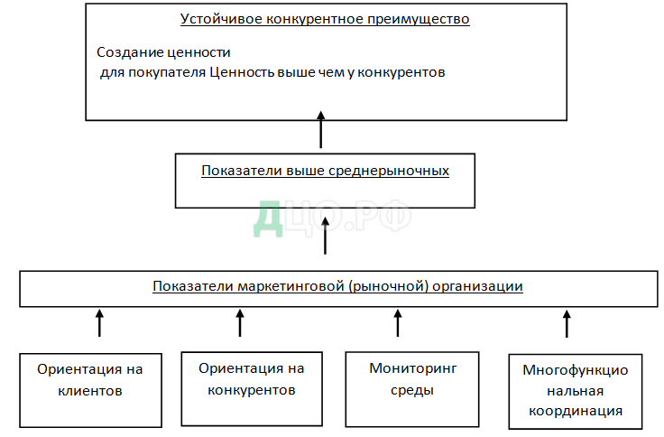 Курсовая работа по теме Клиентоориентированный менеджмент CRM